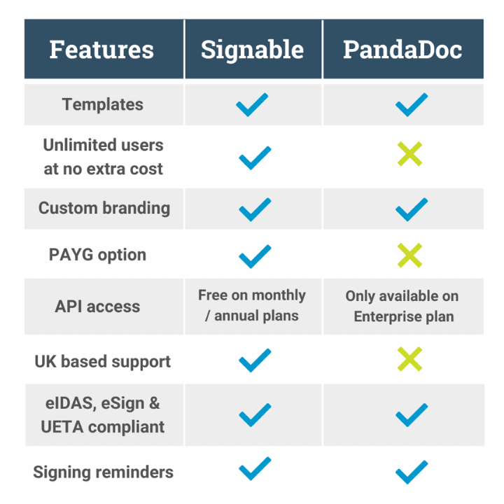PandaDoc alternative: PandaDoc vs Signable 