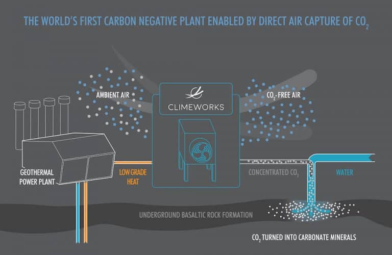 The world's first carbon negative plant enabled by direct air capture of CO2