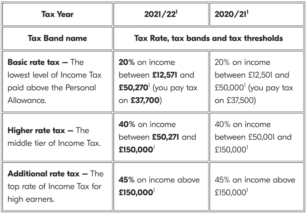 tax changes for 2021
