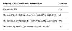 extended stamp duty