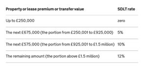 extended stamp duty