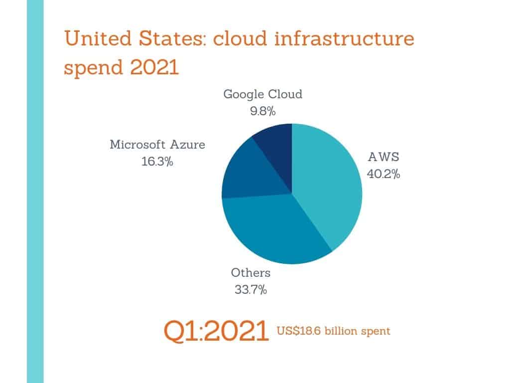 cloud infrastructure spend 2021