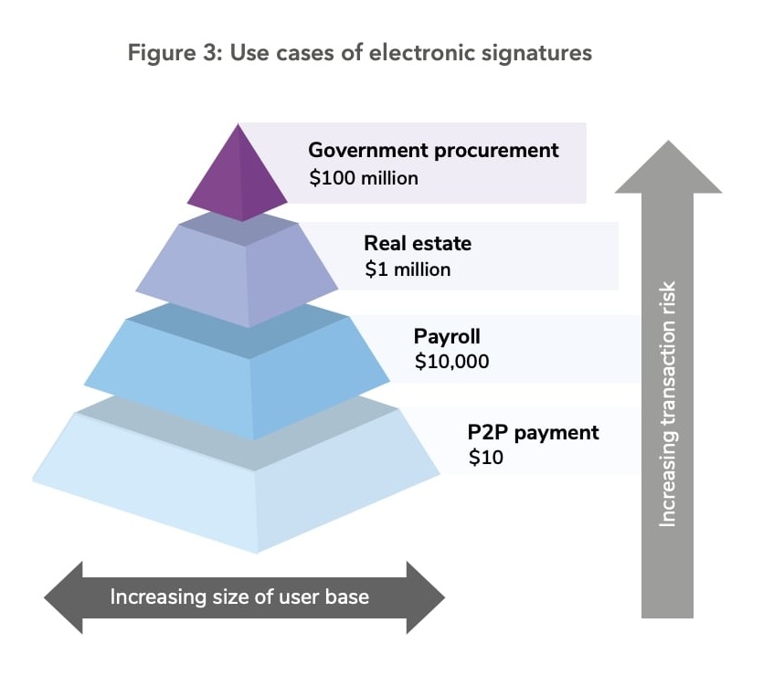 pyramid graphic explaining levels of eSignature trust